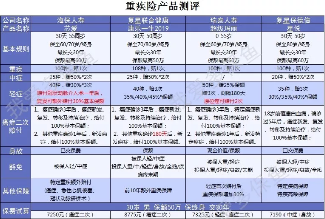 癌癥二次賠付產品怎么選？四款測評來幫忙