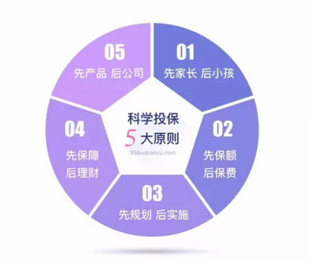 如何做到科學投保？這幾點你要清楚