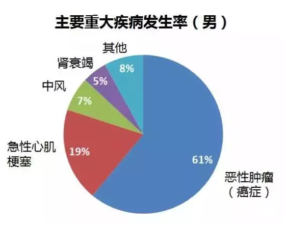 重疾險要選多次賠付嗎？