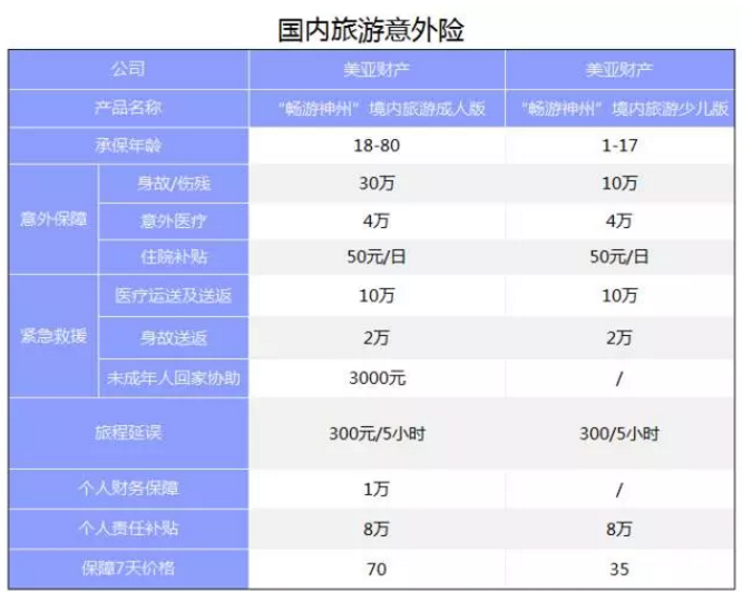 旅游意外險(xiǎn)該怎么選？