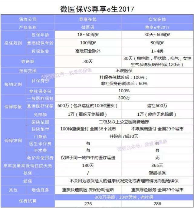 微信微醫(yī)保怎么樣？多保魚帶你詳細了解