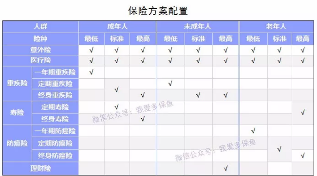 如何選擇合適的保險產(chǎn)品？