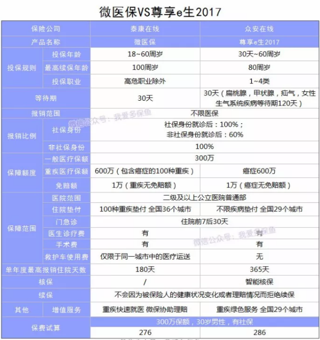 微醫(yī)保百萬醫(yī)療險怎么樣？