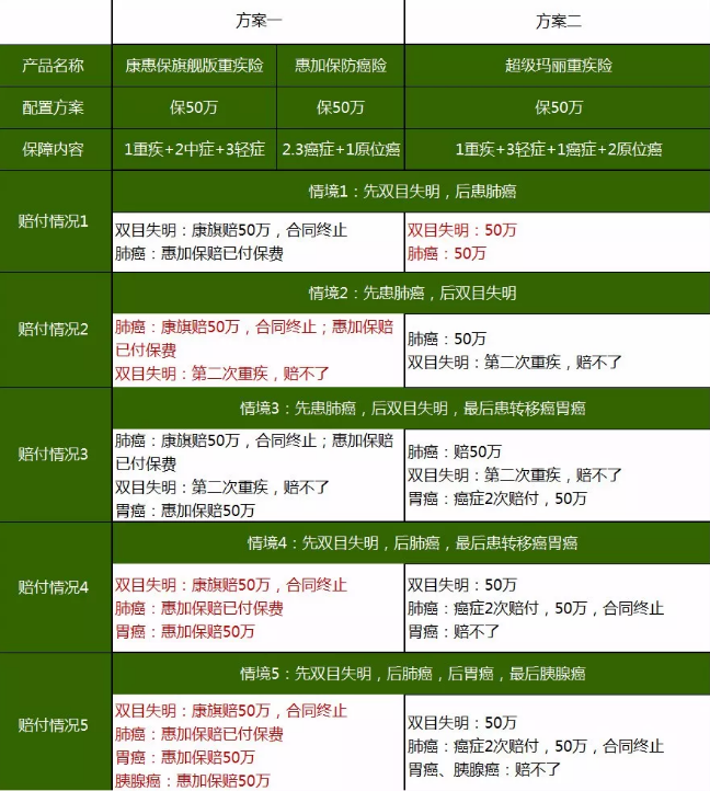 重疾險(xiǎn)，瑞泰超級(jí)瑪麗，值得買嗎？