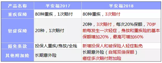 平安福2018怎么樣？