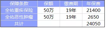 全佑至重疾險(xiǎn)為什么這么貴？