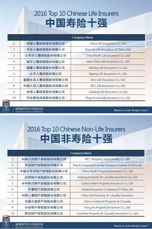 中國保險(xiǎn)公司實(shí)力如何？