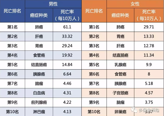 7款重疾險深度測評，女性高發(fā)重疾怎么選？