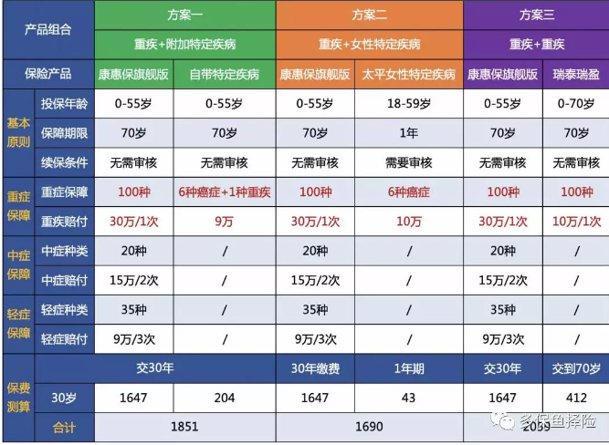 7款重疾險深度測評，女性高發(fā)重疾怎么選？