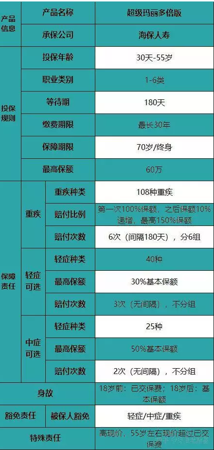 海保超級瑪麗多倍版重疾險怎么樣？