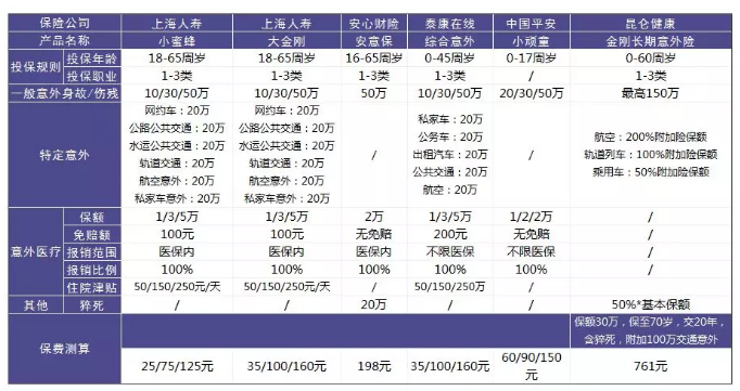 意外險(xiǎn)該怎么選？