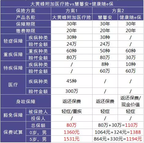 如何選擇少兒定期重疾險(xiǎn)？