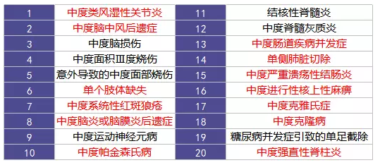重疾險(xiǎn)的中癥是如何劃分得？