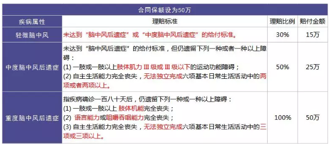 重疾險(xiǎn)的中癥是如何劃分得？