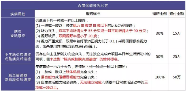 重疾險(xiǎn)的中癥是如何劃分得？