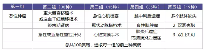 重疾理賠有哪些坑？