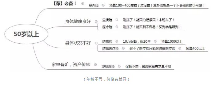 如何正確配置合適的保險？
