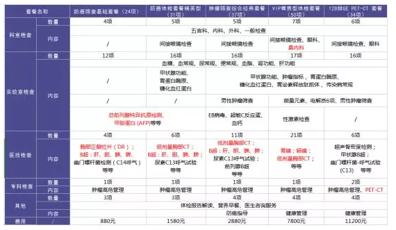 為什么每年體檢還是查不出癌？