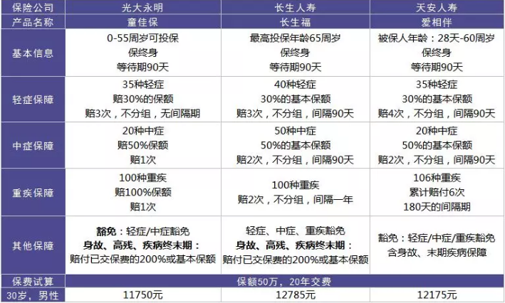  愛相伴重疾險好不好？值不值得購買？