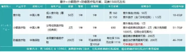 如何給50歲-70歲的父母，配置保險(xiǎn)？