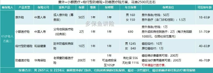 如何給50歲-70歲的父母，配置保險(xiǎn)？