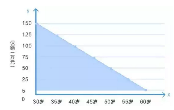 什么是減額定期壽險？