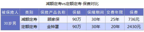 什么是減額定期壽險？