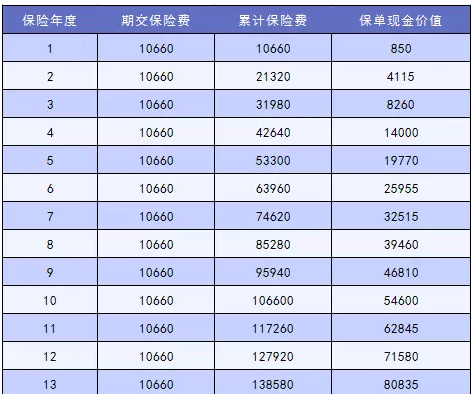 怎么讓退保損失降到最低？