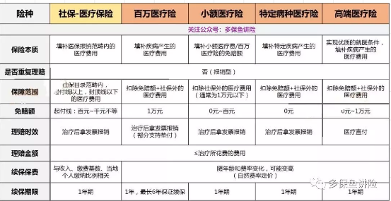 醫(yī)療險這么多種，哪款適合你？