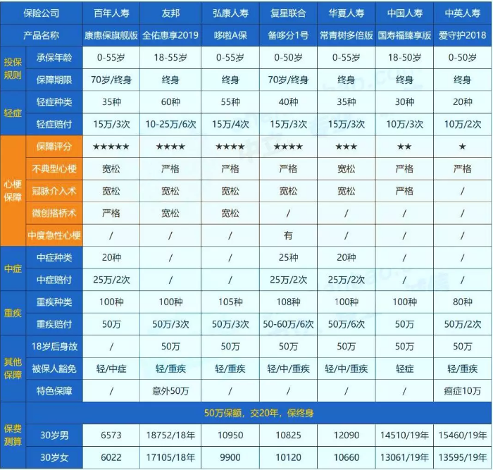 哪些保險能保障心肌埂塞？