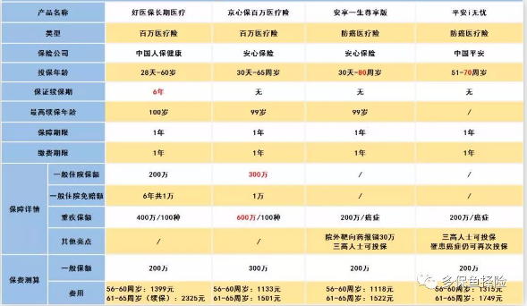 怎么給60歲的爸媽買保險(xiǎn)？