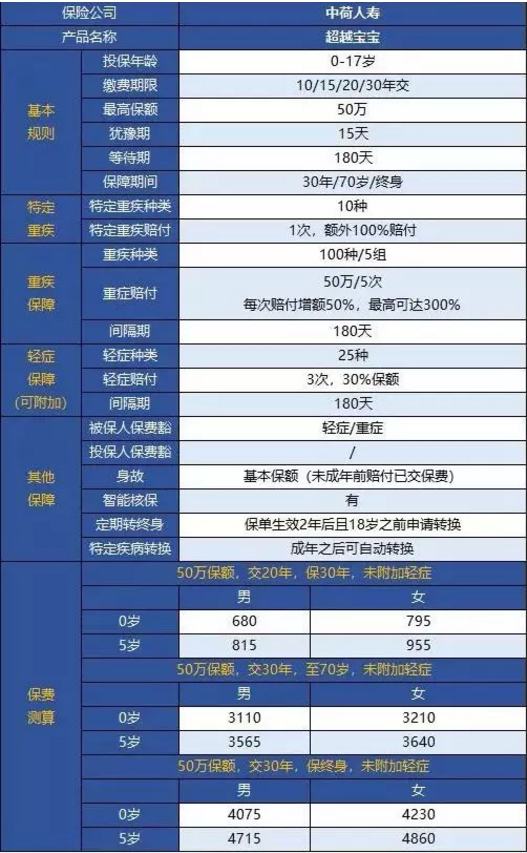 中荷人壽超越寶寶少兒重疾險怎么樣？