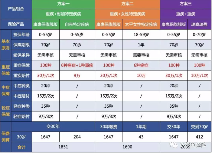 女性高發(fā)重疾怎么選？