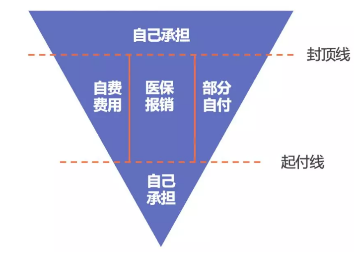 醫(yī)保報(bào)銷需要注意什么？