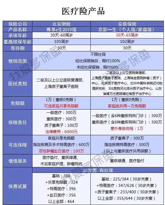 2019上半年哪些保險(xiǎn)比較好
