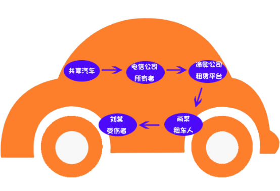 共享汽車?yán)碣r案例：共享汽車致人十級(jí)傷殘，保險(xiǎn)公司該不該賠
