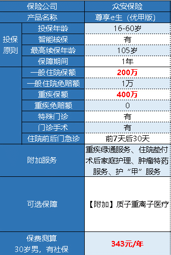 眾安尊享e生優(yōu)甲版有什么特點(diǎn) 好不好？