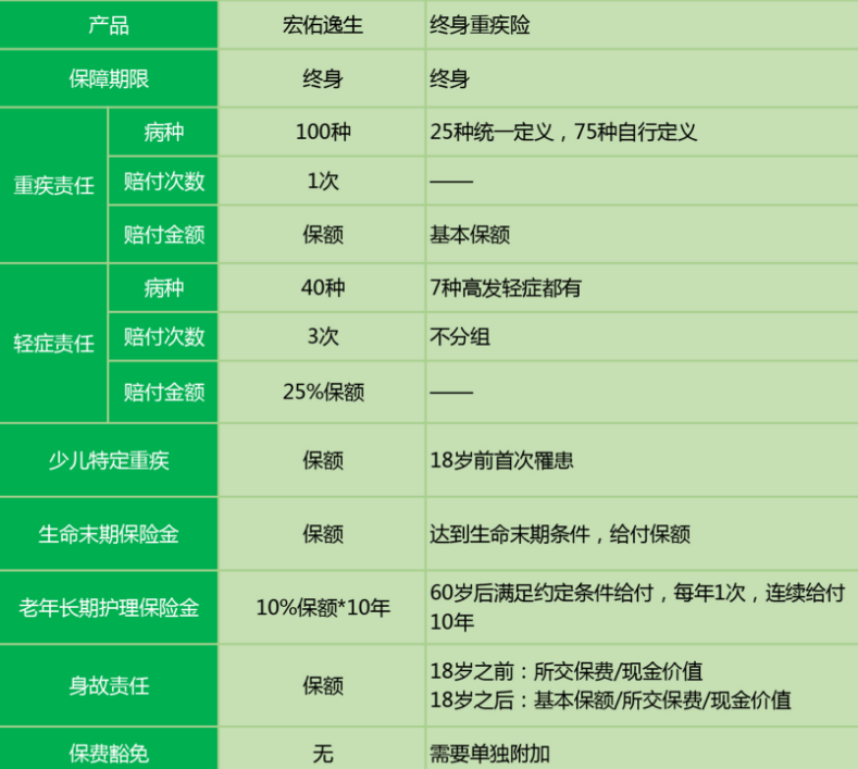 中宏宏佑逸生重疾險(xiǎn)怎么樣 值不值得買？