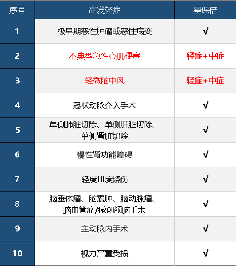 復(fù)星聯(lián)合星保倍怎么樣 值不值得購買？