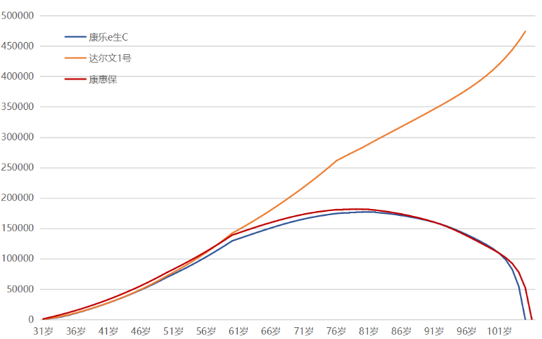 購(gòu)買(mǎi)重疾險(xiǎn)是不是現(xiàn)金價(jià)值越高越好？