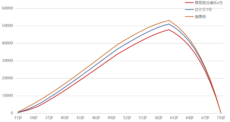 購(gòu)買(mǎi)重疾險(xiǎn)是不是現(xiàn)金價(jià)值越高越好？