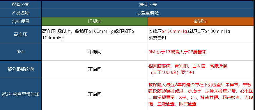  芯愛重疾險升級了，升級后的產(chǎn)品怎么樣呢？