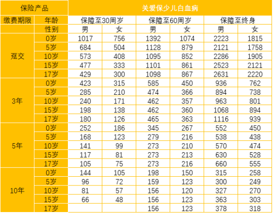  太平洋關(guān)愛保少兒白血病疾病保險怎么樣 值不值得買？