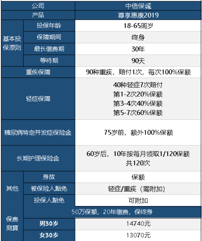 中信保誠尊享惠康2019怎么樣 值不值得買？